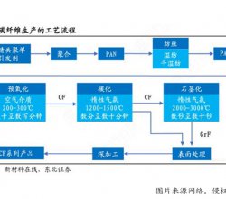 碳纖維是怎么制造出來(lái)的？碳纖維多少錢一平米的價(jià)格呢？