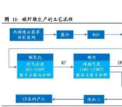 碳纖維復(fù)合材料如何制造出來(lái)？其中氧化碳化石墨化的步驟很重要